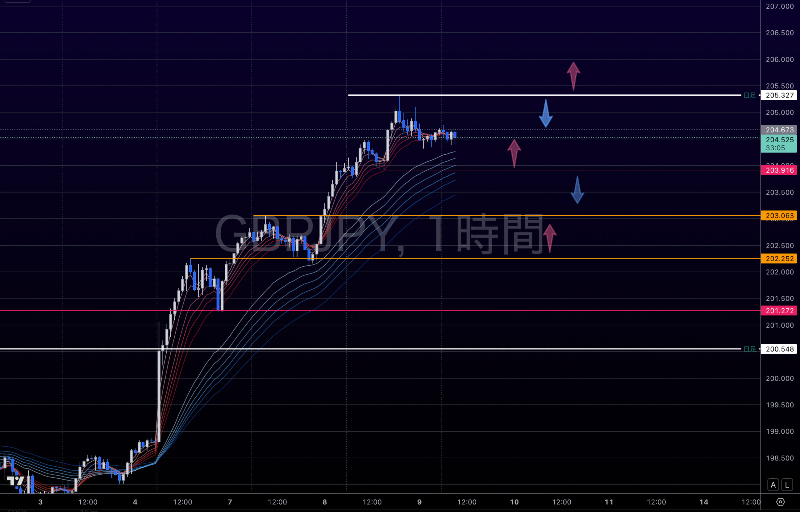 ポンド円 チャート