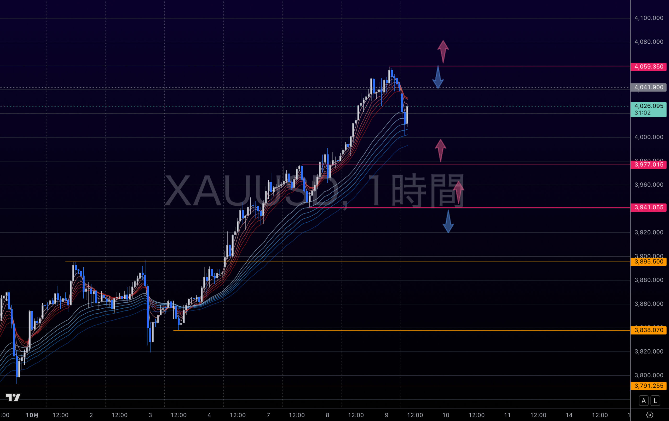 ゴールド チャート